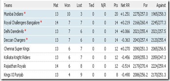 points table Apr 19