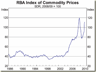 commodity-prices