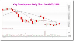 CityDev080310