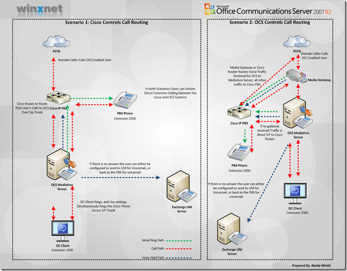 CiscoEVScenario