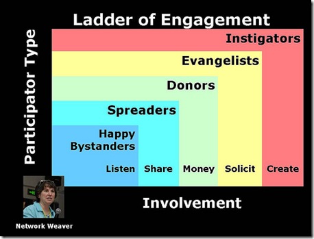 Ladder of Engagement Beth Kanter Ladder of Engagement Beth Kanter