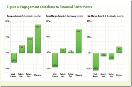 Engagement Graph