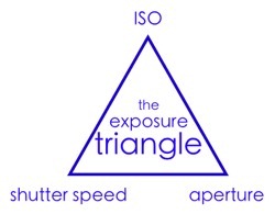 exposure triangle simple