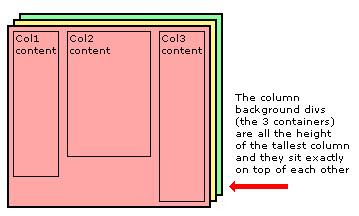 【CSS】「Equal height columns」高さの異なるカラムを整えるスタイルシート(クロスブラウザ対応)