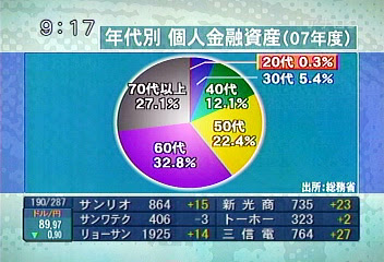 個人別年代金融資産(2007年)