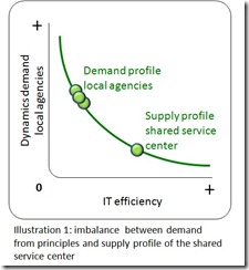 shared service in government illustration 1