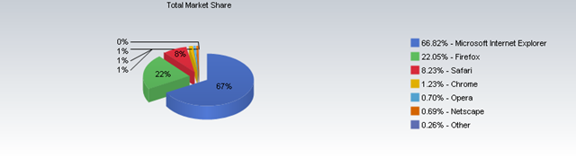 [Total Market share of Browsers[5].png]