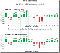 JulySeasonality