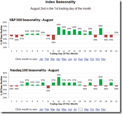 AugSeasonality