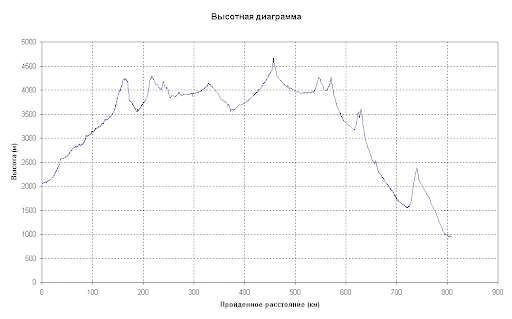 Высотная диаграмма