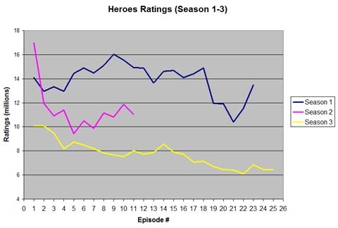 ratings season heroes