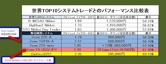 世界TOP10システムトレードとのパフォーマンス比較表