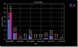 Put call ratio 07 May 09