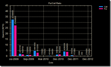 Nifty Put call ratio 10 Jul 09