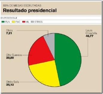 resultados elecciones Costa Rica Chinchilla 08 02 2010 nacion com