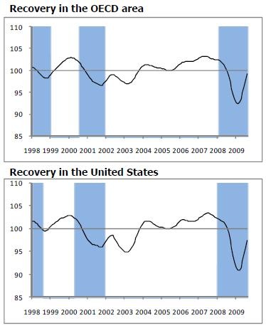 [OECD índice compuesto 09 10 2009  gráf OECD US[5].jpg]