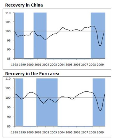 OECD índice compuesto 09 10 2009 gráfs China eurozona