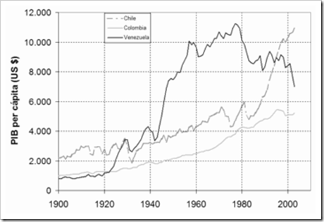 Comparación del PIB per cápita de Venezuela, Chile y Colombia durante el siglo XX 