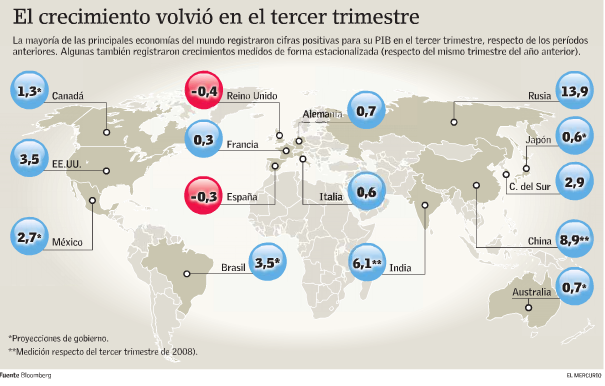 [Bloomberg El Mercurio  recuperación economías (respecto trimestre anterior) 16 11 2009[18].png]