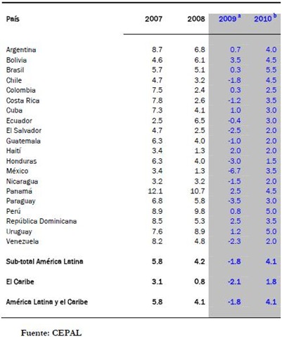 Cepal América Latina y el Caribe PIB tasa variación 2007-2010