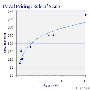 TVAdRoleofScale