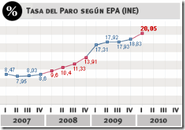 tasadeparoI2010