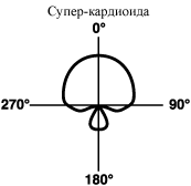 Супер-кардиоида, super-cardioid Супер-кардиоида, super-cardioid