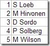 Temporary Position, WRC '09 round 3; breaking news