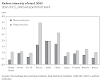 Carbon Intensity of Steel in 2005
