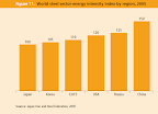 World steel sector energy intensity index by region, 2005