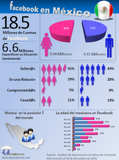 Infografia sobre estadisticas de Facebook en México