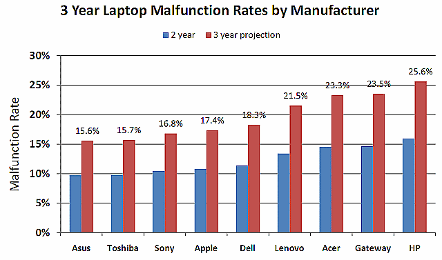 [3yr-laptop-malfunction-rates[6].gif]