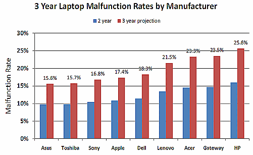3yr-laptop-malfunction-rates