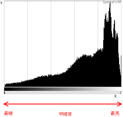 分布圖 (Histogram). 