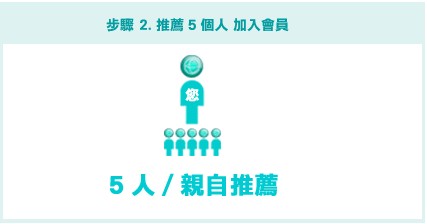 推薦五位朋友加入GDI