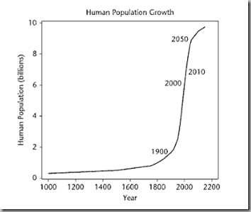 population growth