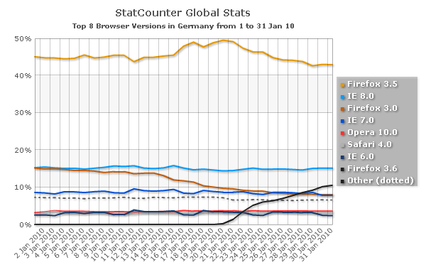 Browser versions market share in Germany, January