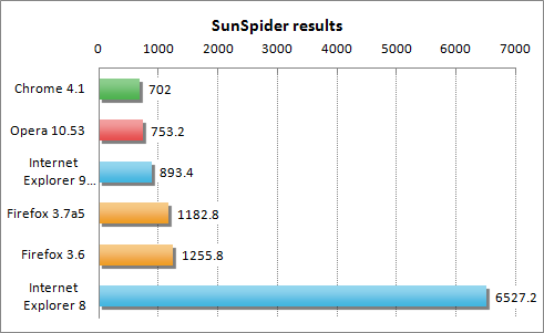 Browser test results SunSpider