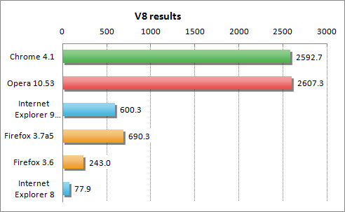 Browser test results V8