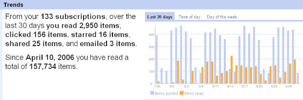 Google Reader all time read stats