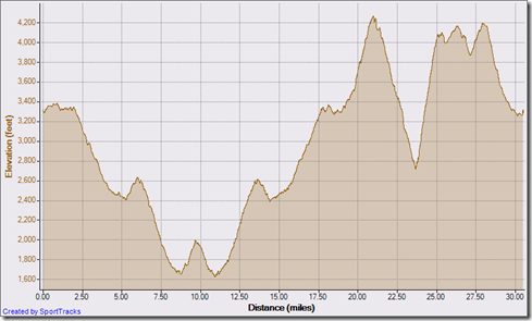 SAN JUAN 50K - BIG BAZ 3-5-2011, Elevation - Distance