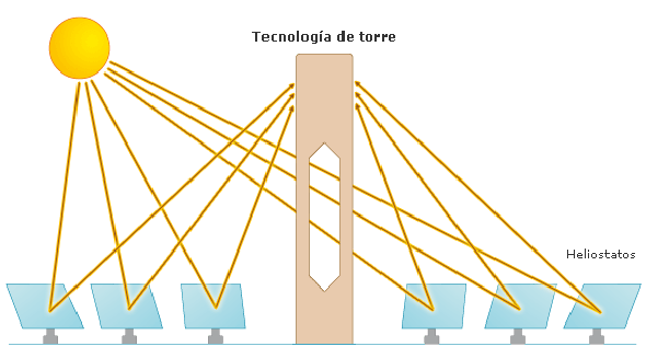 Tecnologia Torre Solar Sanlucar la Mayor
