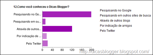 Pesquisa Dicas Blogger 2009