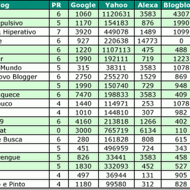 Ranking 2009 dos blogs brasileiros