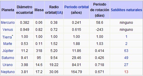 Caracteristicas Dos Planetas Del Sistema Solar