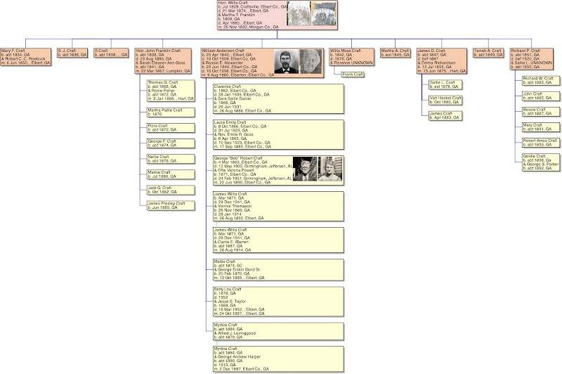 willis craft family tree