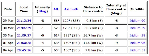 IMAGE: http://lh5.ggpht.com/_FqTNmgNQHz8/S7FX9o6tVtI/AAAAAAAAJq8/9QuZUYqIrWY/Iridium%20flare%203-29-10.jpg