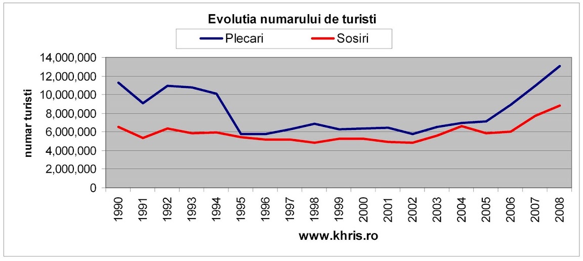 Intrari / iesiri turisti 