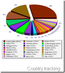 country share