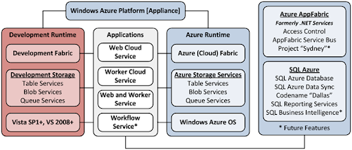 Azure Blob, Drive, Table and